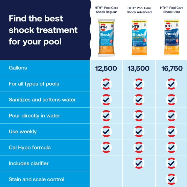 HTH Pool Care Shock Advanced — Granules, 6 Pack (6 lb total) — Pool Shock Treatment for Weekly Pool Sanitizing